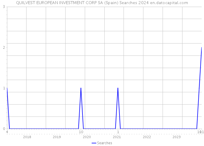 QUILVEST EUROPEAN INVESTMENT CORP SA (Spain) Searches 2024 