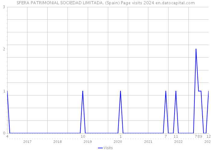 SFERA PATRIMONIAL SOCIEDAD LIMITADA. (Spain) Page visits 2024 