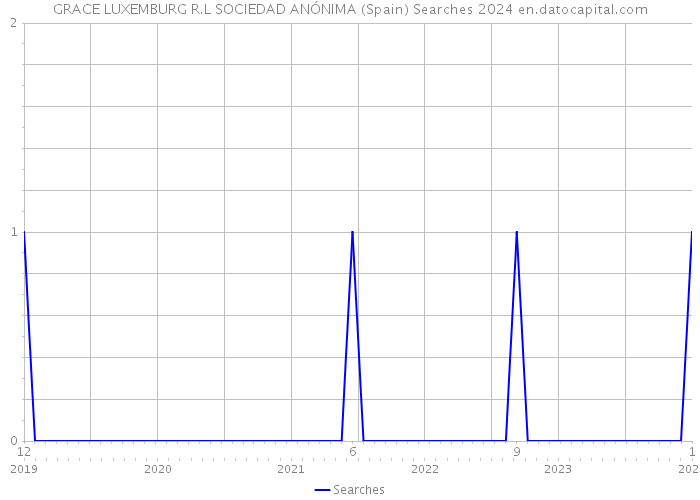 GRACE LUXEMBURG R.L SOCIEDAD ANÓNIMA (Spain) Searches 2024 