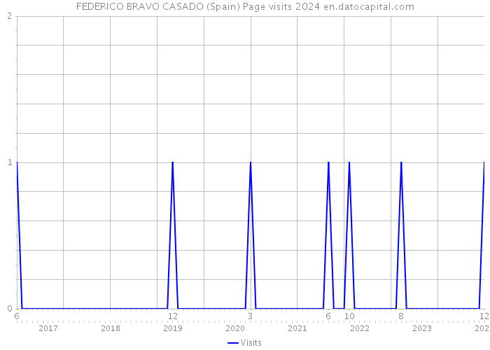 FEDERICO BRAVO CASADO (Spain) Page visits 2024 