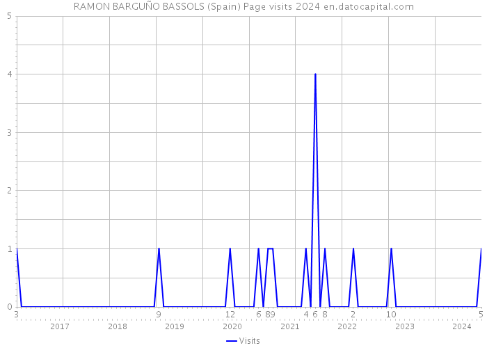 RAMON BARGUÑO BASSOLS (Spain) Page visits 2024 