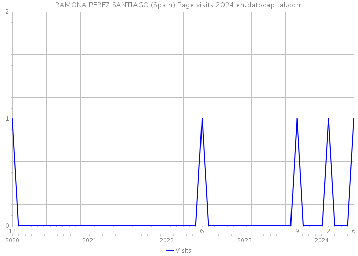 RAMONA PEREZ SANTIAGO (Spain) Page visits 2024 