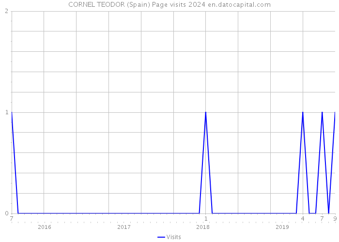 CORNEL TEODOR (Spain) Page visits 2024 
