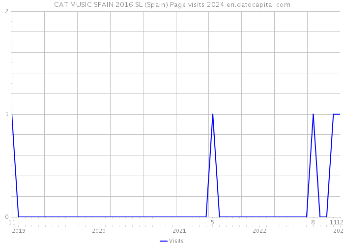 CAT MUSIC SPAIN 2016 SL (Spain) Page visits 2024 