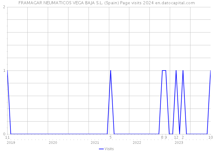 FRAMAGAR NEUMATICOS VEGA BAJA S.L. (Spain) Page visits 2024 