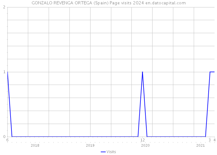 GONZALO REVENGA ORTEGA (Spain) Page visits 2024 