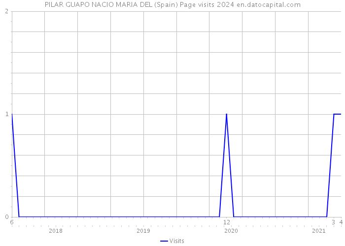 PILAR GUAPO NACIO MARIA DEL (Spain) Page visits 2024 