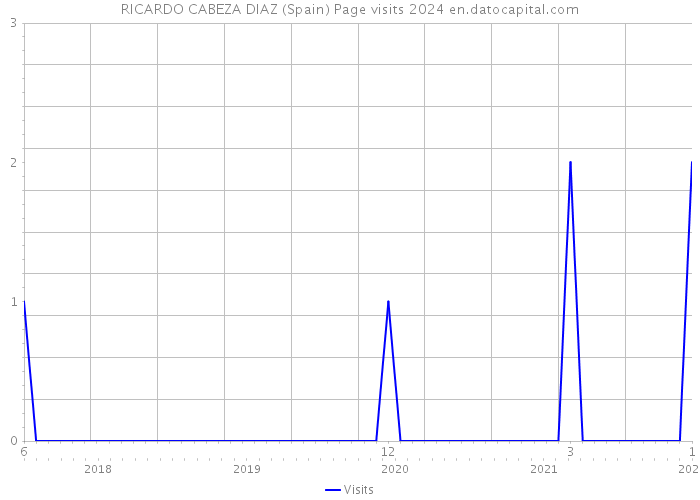 RICARDO CABEZA DIAZ (Spain) Page visits 2024 