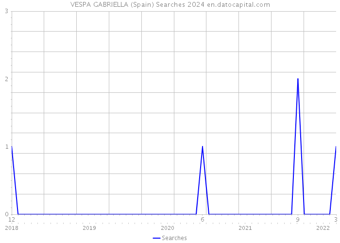 VESPA GABRIELLA (Spain) Searches 2024 