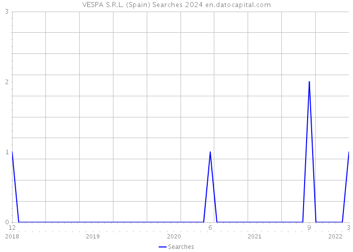 VESPA S.R.L. (Spain) Searches 2024 