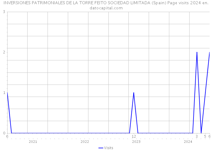 INVERSIONES PATRIMONIALES DE LA TORRE FEITO SOCIEDAD LIMITADA (Spain) Page visits 2024 