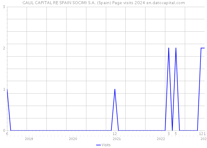 GALIL CAPITAL RE SPAIN SOCIMI S.A. (Spain) Page visits 2024 