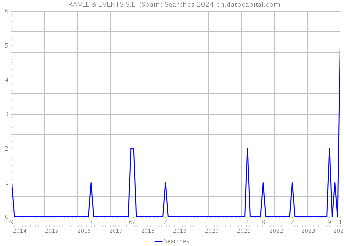 TRAVEL & EVENTS S.L. (Spain) Searches 2024 