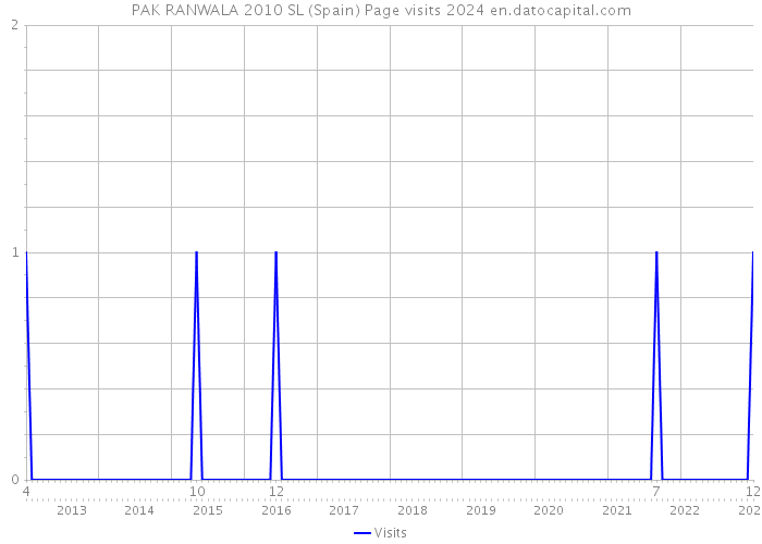 PAK RANWALA 2010 SL (Spain) Page visits 2024 