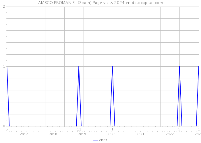 AMSCO PROMAN SL (Spain) Page visits 2024 