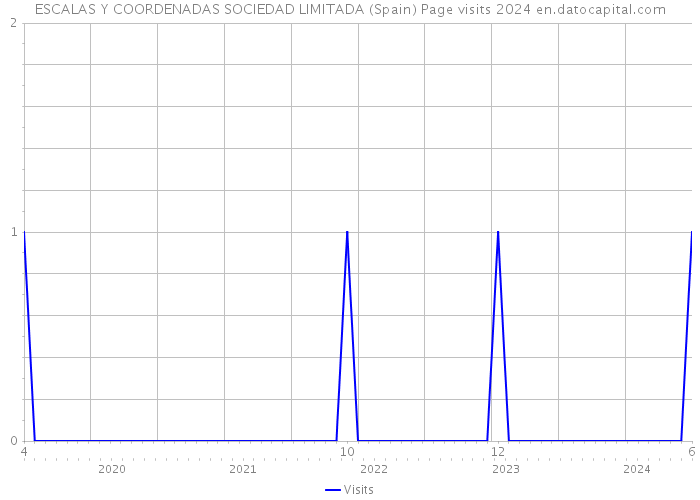 ESCALAS Y COORDENADAS SOCIEDAD LIMITADA (Spain) Page visits 2024 