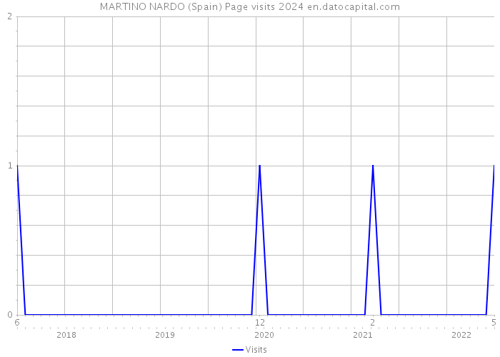 MARTINO NARDO (Spain) Page visits 2024 