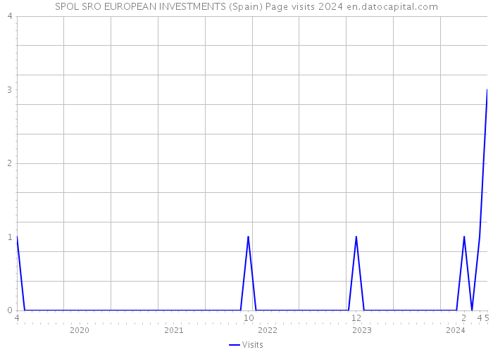 SPOL SRO EUROPEAN INVESTMENTS (Spain) Page visits 2024 