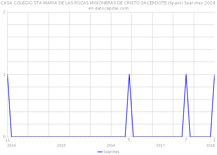 CASA COLEGIO STA MARIA DE LAS ROZAS MISIONERAS DE CRISTO SACERDOTE (Spain) Searches 2024 