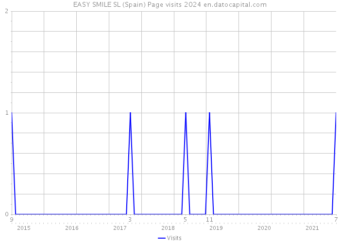 EASY SMILE SL (Spain) Page visits 2024 