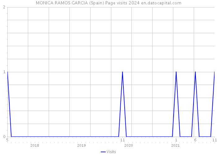 MONICA RAMOS GARCIA (Spain) Page visits 2024 