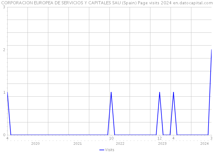 CORPORACION EUROPEA DE SERVICIOS Y CAPITALES SAU (Spain) Page visits 2024 