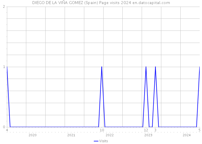 DIEGO DE LA VIÑA GOMEZ (Spain) Page visits 2024 