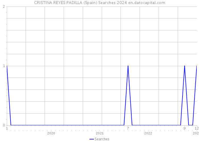 CRISTINA REYES PADILLA (Spain) Searches 2024 