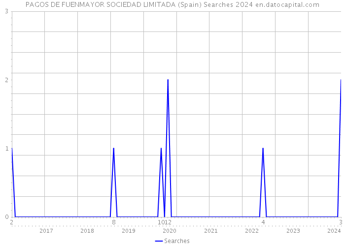 PAGOS DE FUENMAYOR SOCIEDAD LIMITADA (Spain) Searches 2024 