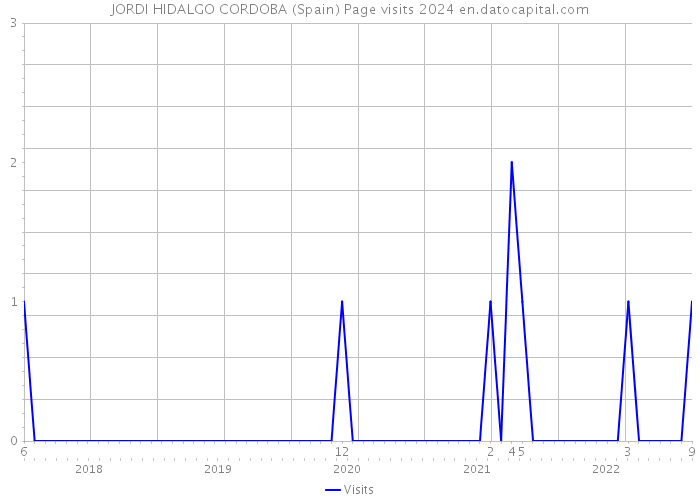 JORDI HIDALGO CORDOBA (Spain) Page visits 2024 