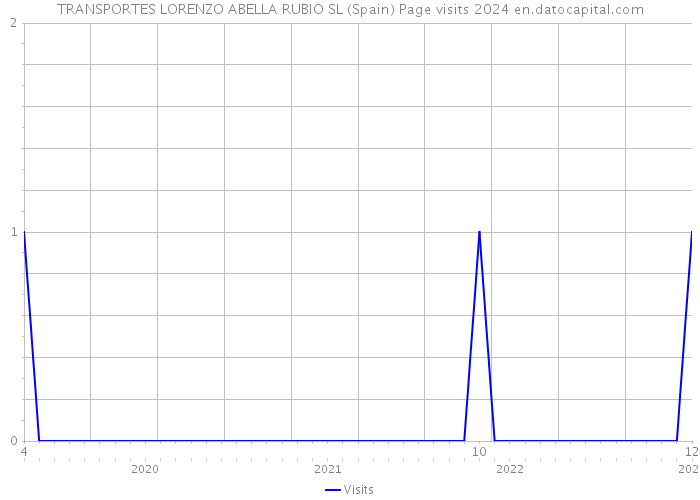 TRANSPORTES LORENZO ABELLA RUBIO SL (Spain) Page visits 2024 