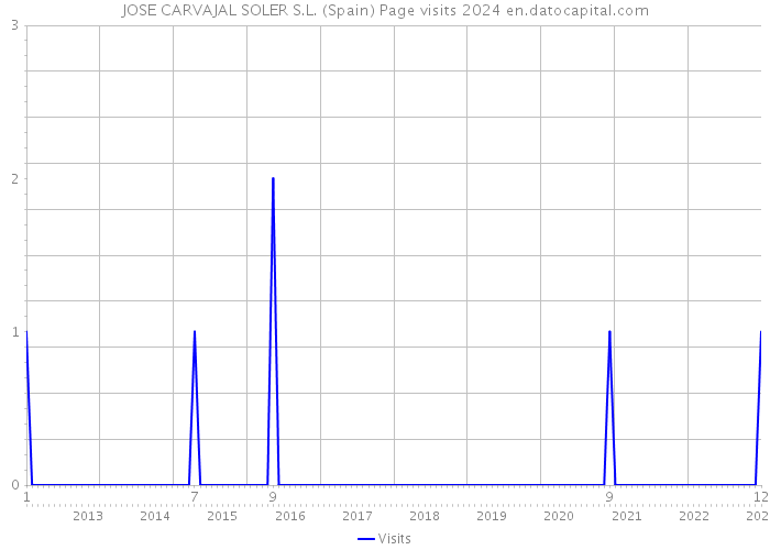 JOSE CARVAJAL SOLER S.L. (Spain) Page visits 2024 