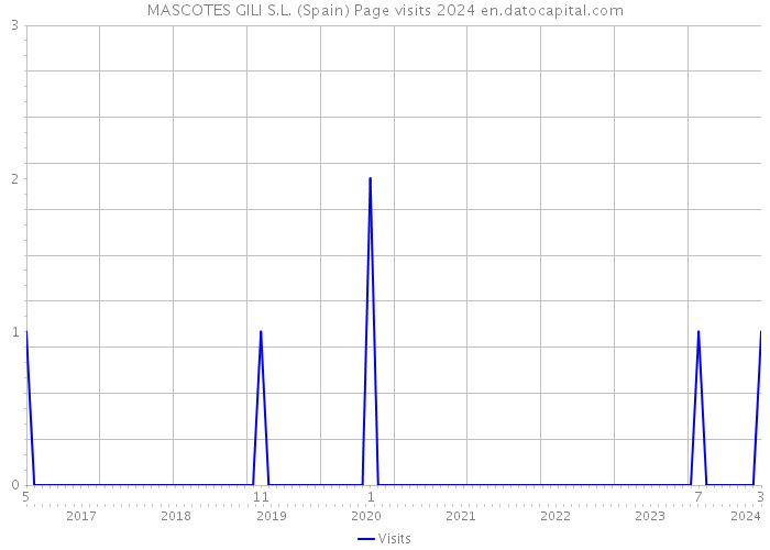 MASCOTES GILI S.L. (Spain) Page visits 2024 