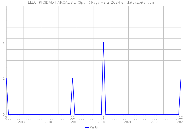 ELECTRICIDAD HARCAL S.L. (Spain) Page visits 2024 