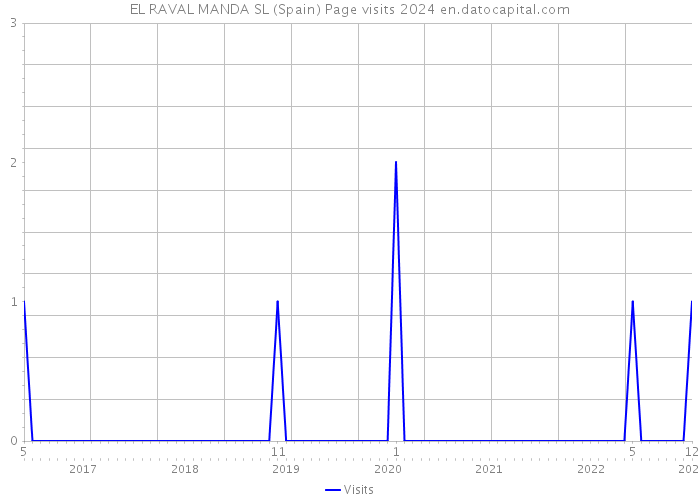 EL RAVAL MANDA SL (Spain) Page visits 2024 