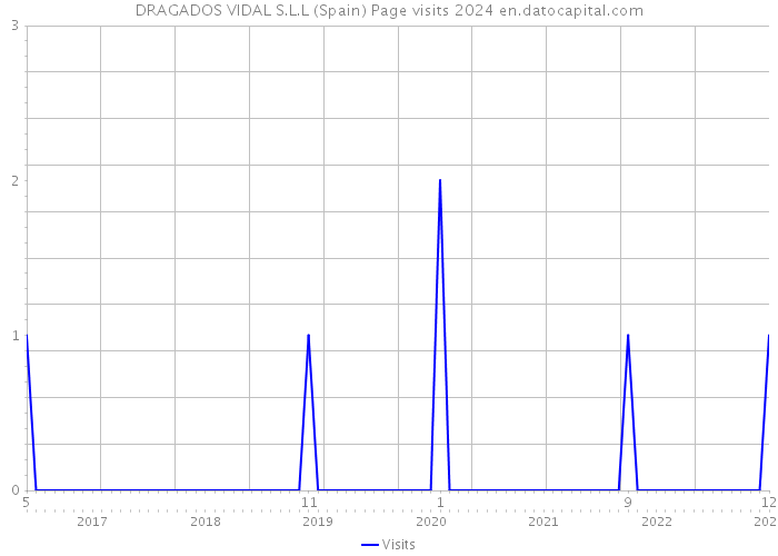 DRAGADOS VIDAL S.L.L (Spain) Page visits 2024 