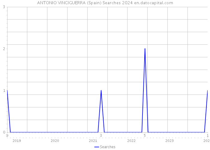 ANTONIO VINCIGUERRA (Spain) Searches 2024 