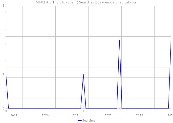 VINCI A.L.T. S.L.P. (Spain) Searches 2024 
