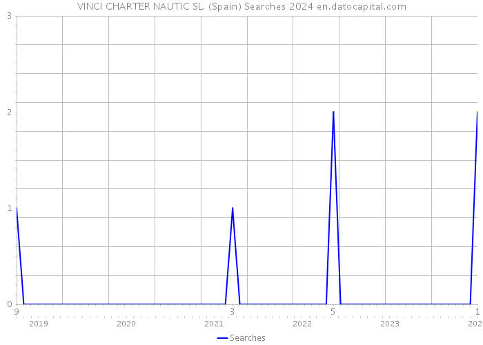 VINCI CHARTER NAUTIC SL. (Spain) Searches 2024 