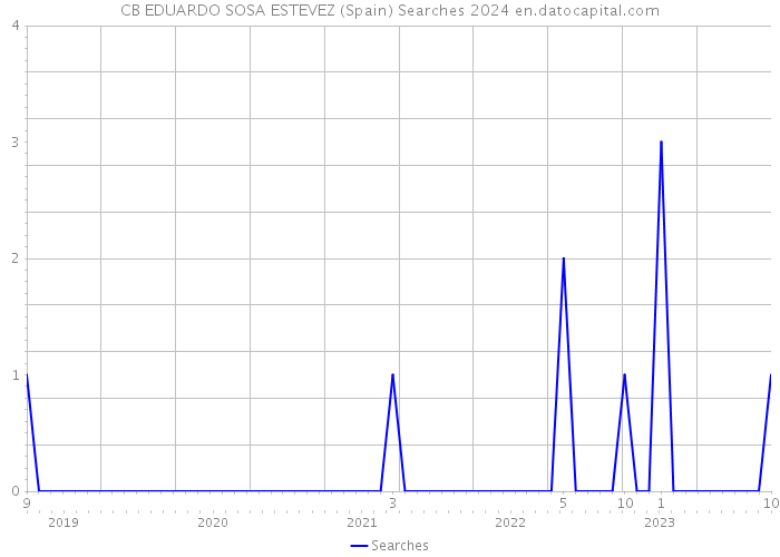 CB EDUARDO SOSA ESTEVEZ (Spain) Searches 2024 