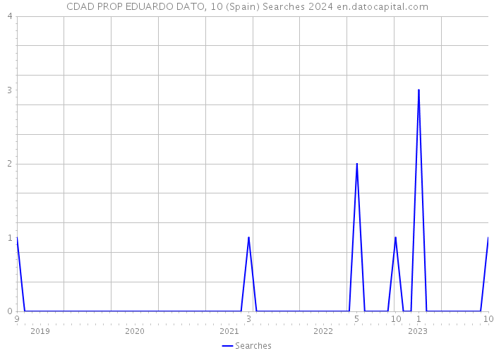 CDAD PROP EDUARDO DATO, 10 (Spain) Searches 2024 