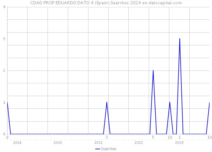 CDAD PROP EDUARDO DATO 4 (Spain) Searches 2024 