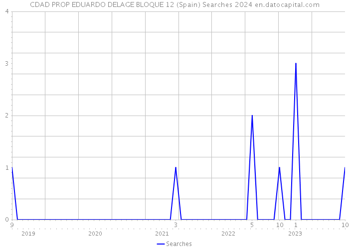 CDAD PROP EDUARDO DELAGE BLOQUE 12 (Spain) Searches 2024 