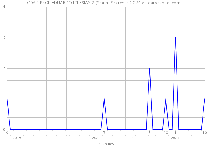 CDAD PROP EDUARDO IGLESIAS 2 (Spain) Searches 2024 