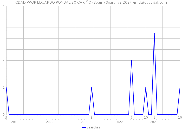 CDAD PROP EDUARDO PONDAL 20 CARIÑO (Spain) Searches 2024 