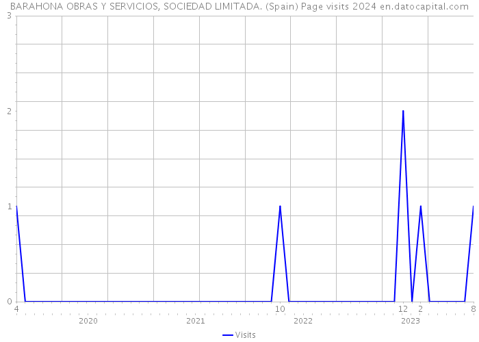 BARAHONA OBRAS Y SERVICIOS, SOCIEDAD LIMITADA. (Spain) Page visits 2024 