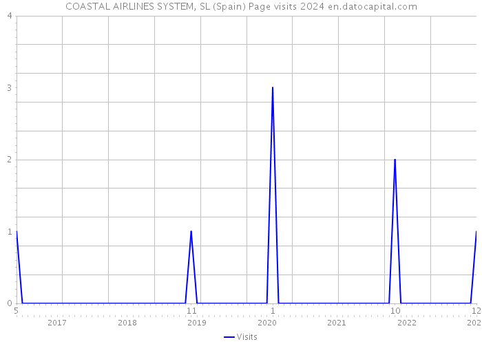 COASTAL AIRLINES SYSTEM, SL (Spain) Page visits 2024 
