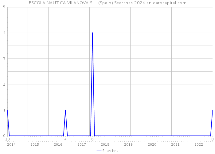 ESCOLA NAUTICA VILANOVA S.L. (Spain) Searches 2024 