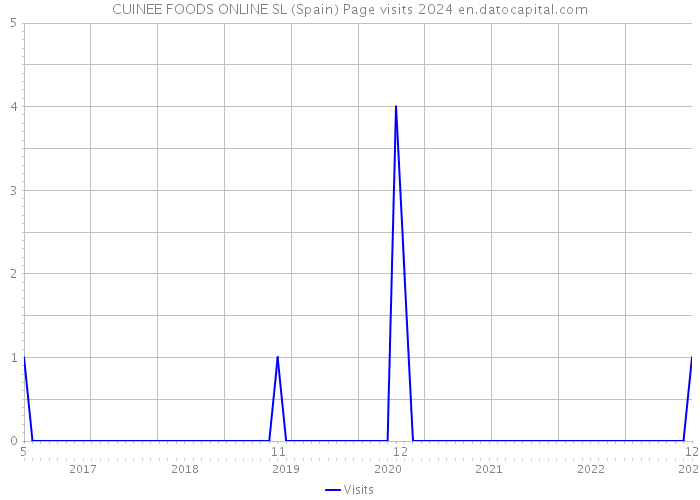 CUINEE FOODS ONLINE SL (Spain) Page visits 2024 