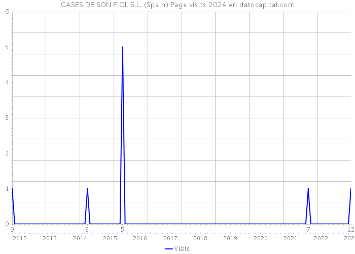 CASES DE SON FIOL S.L. (Spain) Page visits 2024 